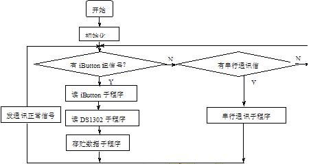 公交車線路微機(jī)監(jiān)控系統(tǒng)的設(shè)計(jì)與實(shí)現(xiàn) 基于現(xiàn)代計(jì)算機(jī)軟件技術(shù)的開發(fā)實(shí)踐